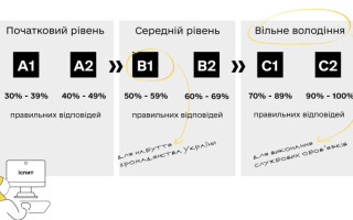 Комісія нагадала, що держслужбовці мають володіти українською на рівні С1- С2