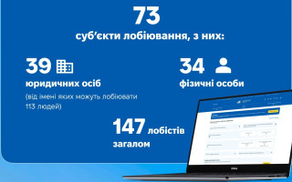 В НАПК обнародовали данные о самых популярных сферах лоббирования в Украине