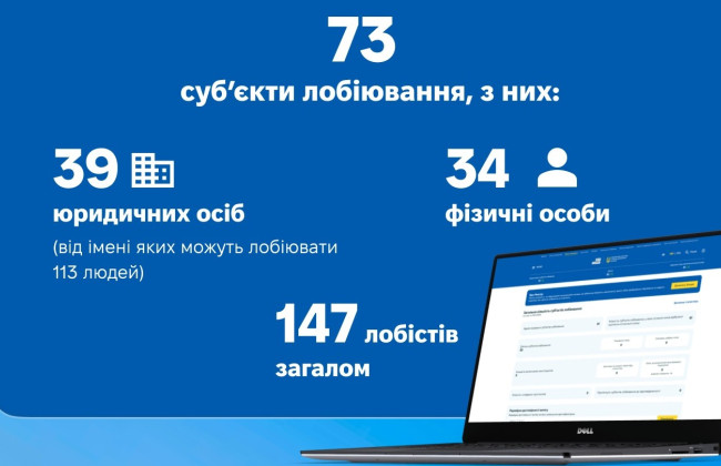 В НАПК обнародовали данные о самых популярных сферах лоббирования в Украине