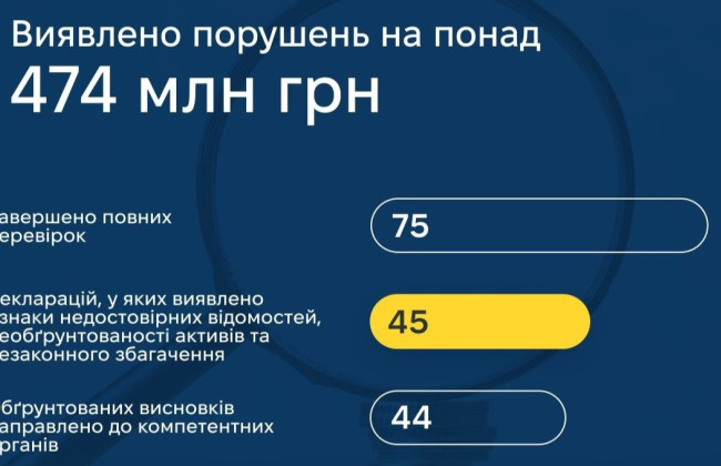 НАПК обнародовало результаты проверок за 2025 год: кто чаще всего нарушает