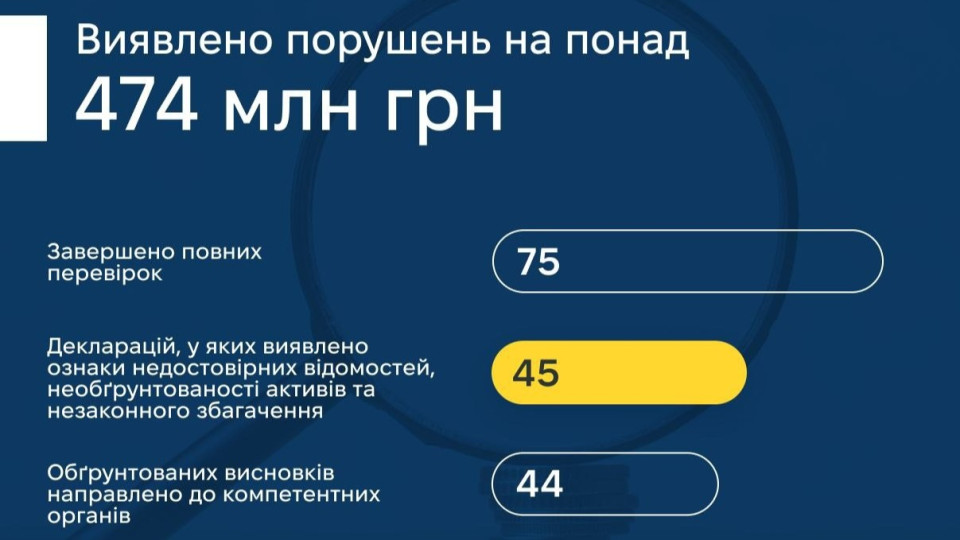 НАЗК оприлюднило результати перевірок за 2025 рік: хто найчастіше порушує
