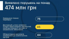 НАЗК оприлюднило результати перевірок за 2025 рік: хто найчастіше порушує