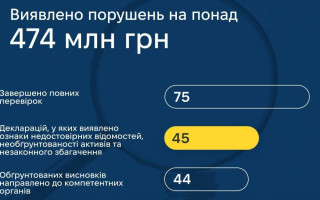 НАЗК оприлюднило результати перевірок за 2025 рік: хто найчастіше порушує