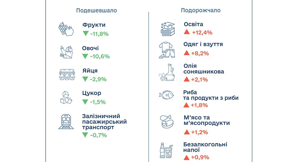 У вересні подешевшали фрукти та овочі, але освіта й одяг різко зросли в ціні — Держстат