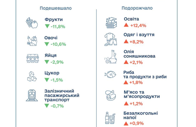 В сентябре подешевели фрукты и овощи, но образование и одежда резко выросли в цене – Госстат