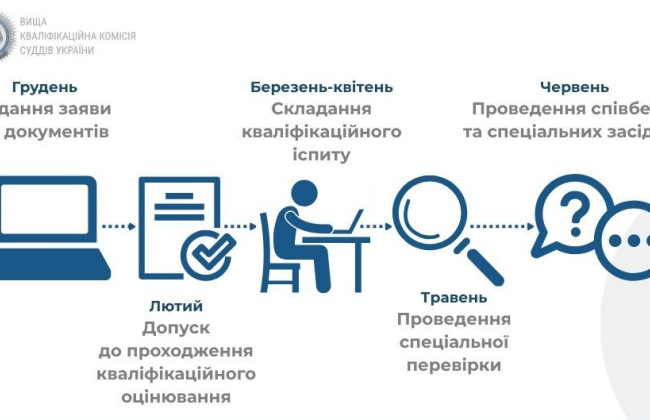 Конкурс в новые спецсуды СОАС и СААС: опубликован таймлайн и условия подачи документов