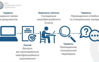 Конкурс в новые спецсуды СОАС и СААС: опубликован таймлайн и условия подачи документов