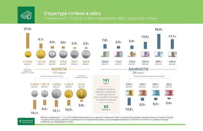 В обігу стало більше готівки, а 50 копійок впевнено тримаються – у НБУ розкрили статистику