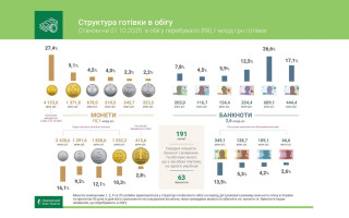 В обращении стало больше наличных, а 50 копеек уверенно держатся – в НБУ раскрыли статистику