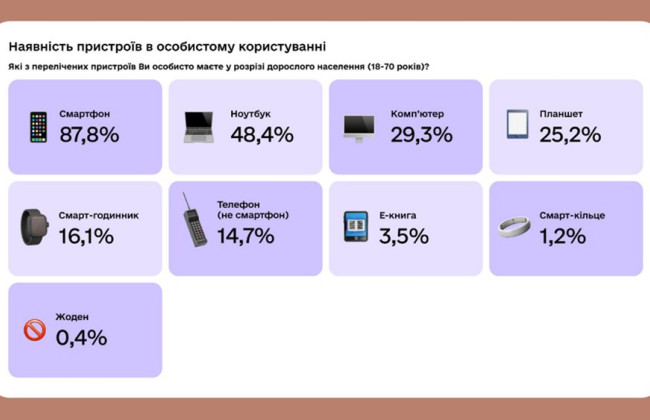 70% подростков уже используют ИИ, а 60% украинцев — онлайн-госуслуги: исследование