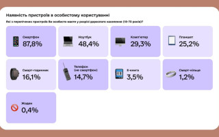70% підлітків уже користуються ШІ, а 60% українців — онлайн-держпослугами: дослідження