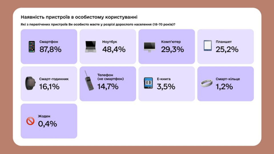 70% подростков уже используют ИИ, а 60% украинцев — онлайн-госуслуги: исследование
