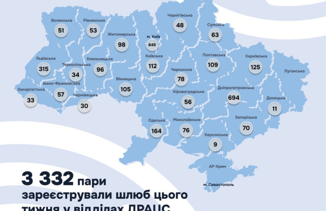 Мін’юст назвав регіони-лідери з укладання шлюбів у листопаді