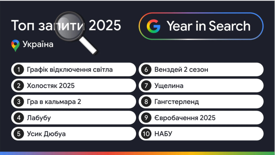 Google назвав ТОП-10 запитів українців у 2025 році