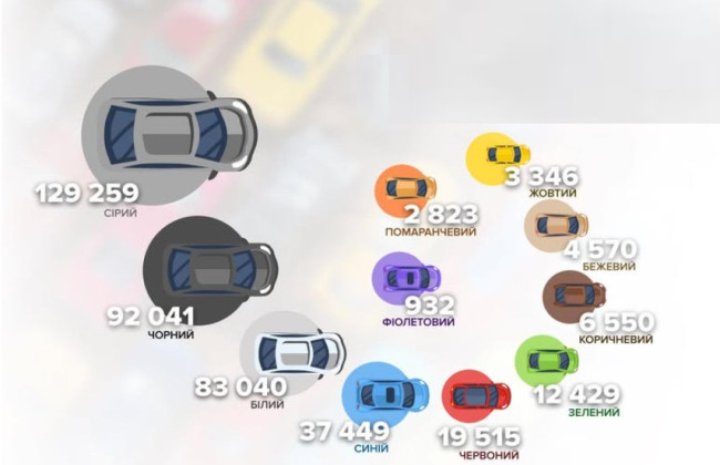 Якого кольору авто найчастіше обирають українці — відповідь МВС