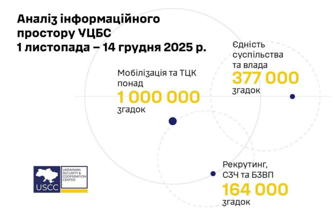 Россия запустила скоординированную ИПСО против мобилизации и ТСК в Украине