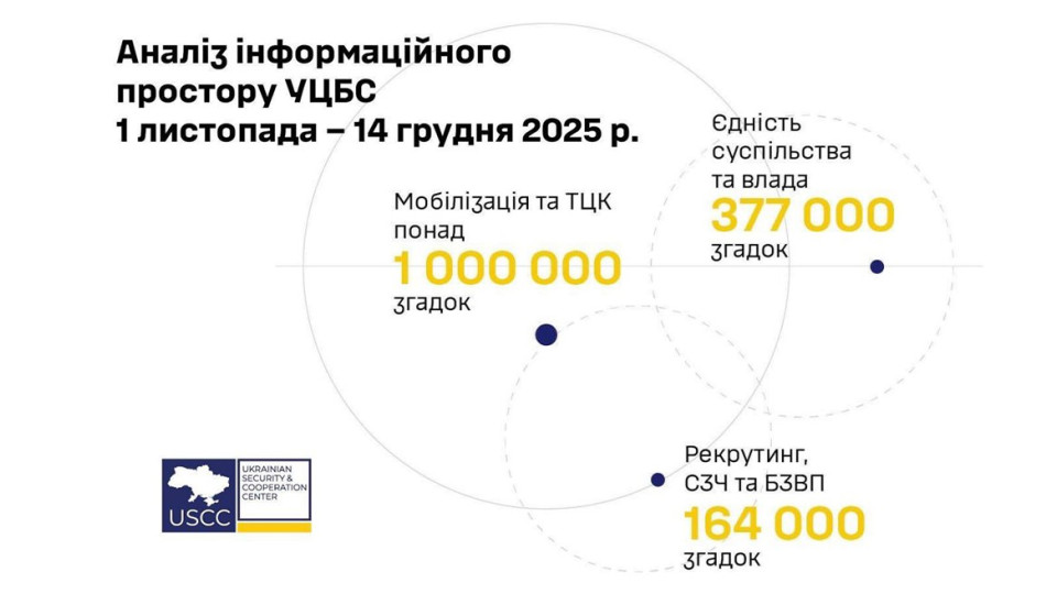 Россия запустила скоординированную ИПСО против мобилизации и ТСК в Украине