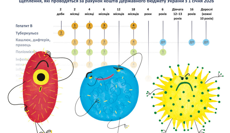 Украинцам ответили на 100 вопросов об обновленном Календаре профилактических прививок