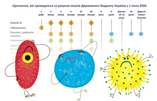 Украинцам ответили на 100 вопросов об обновленном Календаре профилактических прививок