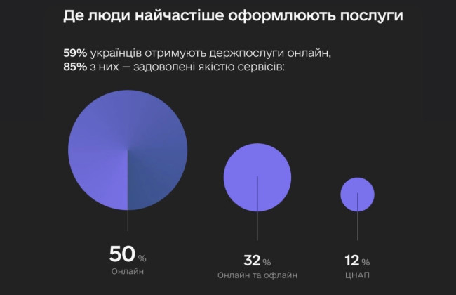 Каждый второй украинец пользуется услугами в «Дії» — результаты опроса КМИС