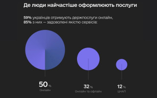 Каждый второй украинец пользуется услугами в «Дії» — результаты опроса КМИС