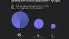 Каждый второй украинец пользуется услугами в «Дії» — результаты опроса КМИС