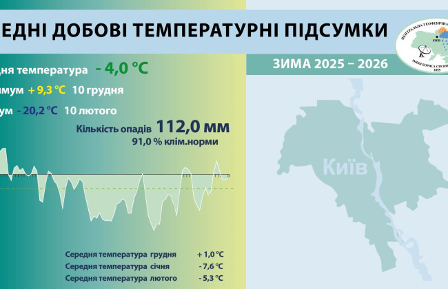 У Києві зафіксували найхолоднішу зиму за останні 15 років