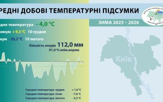У Києві зафіксували найхолоднішу зиму за останні 15 років