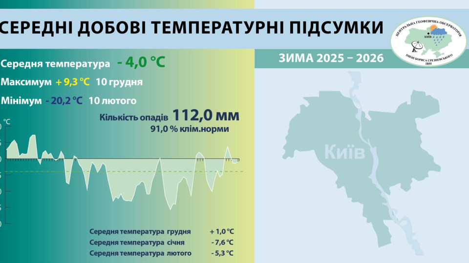У Києві зафіксували найхолоднішу зиму за останні 15 років