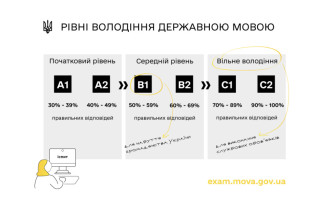 Чи можуть іноземці скласти іспит на рівень володіння державною мовою за межами території України в дистанційній формі