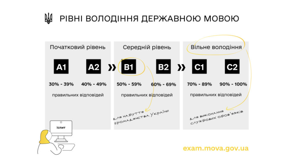 Могут ли иностранцы сдать экзамен на уровень владения государственным языком за пределами территории Украины в дистанционной форме