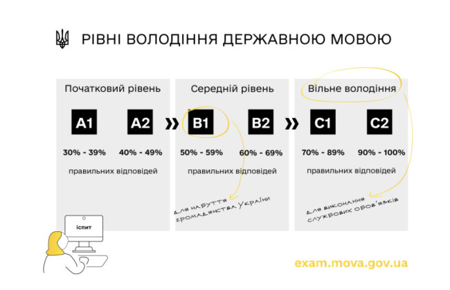 Чи можуть іноземці скласти іспит на рівень володіння державною мовою за межами території України в дистанційній формі