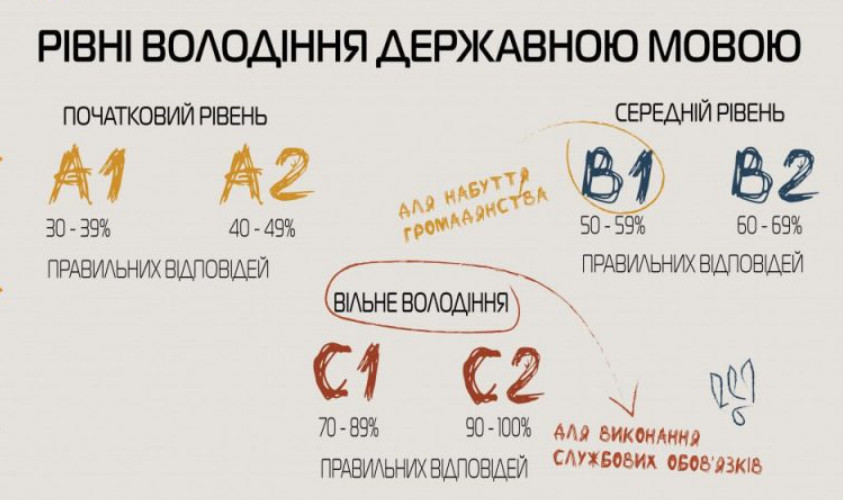 Каков алгоритм получения государственного сертификата о уровне владения государственным языком