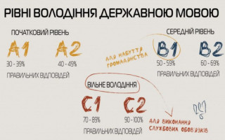 Який алгоритм отримання державного сертифіката про рівень володіння державною мовою
