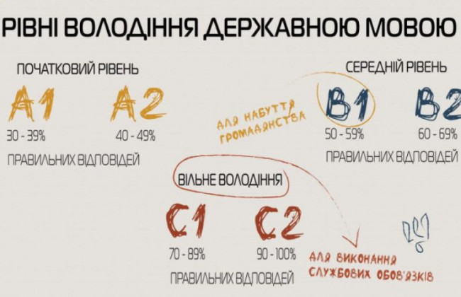 Каков алгоритм получения государственного сертификата о уровне владения государственным языком