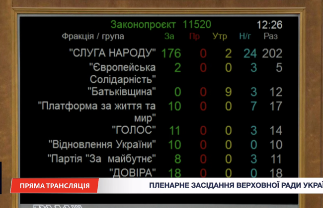 Верховная Рада во время тревоги в Киеве приняла закон о публичных закупках: «за» проголосовали 245 депутатов