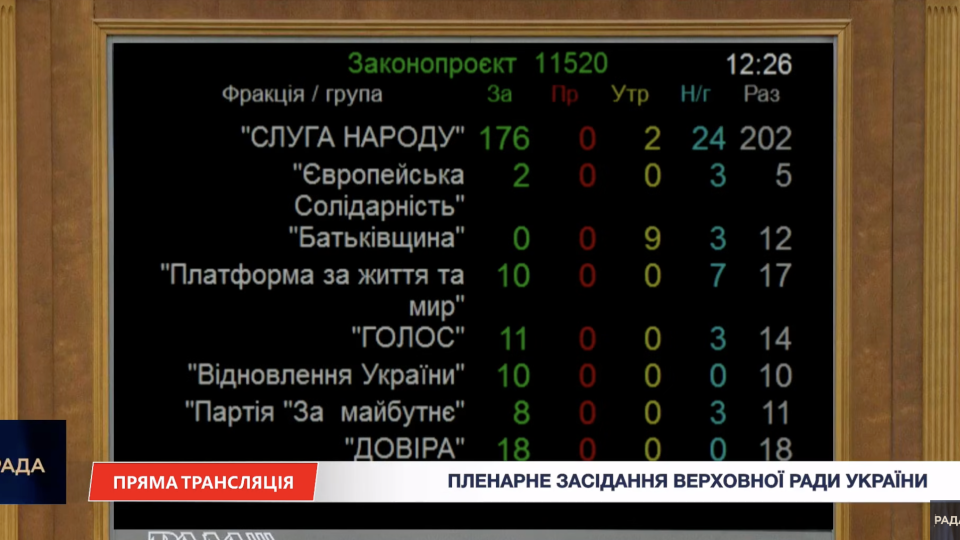Верховная Рада во время тревоги в Киеве приняла закон о публичных закупках: «за» проголосовали 245 депутатов