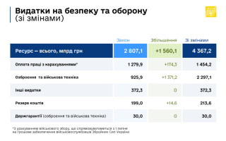 Деньги на вооружение, военную технику и зарплаты военных: что предусматривают изменения в госбюджет