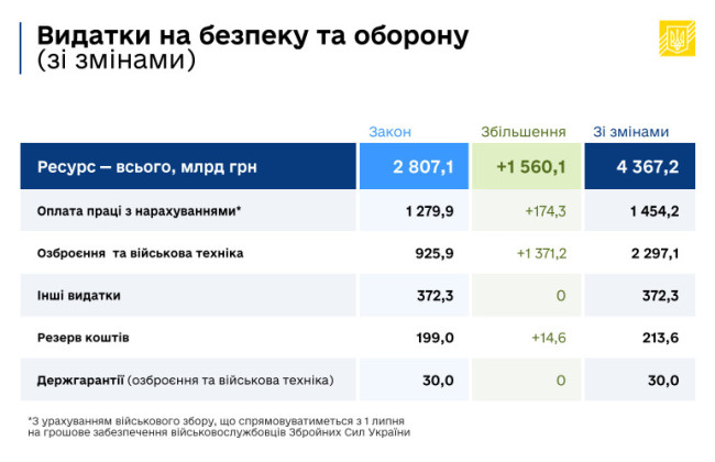 Деньги на вооружение, военную технику и зарплаты военных: что предусматривают изменения в госбюджет