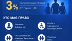 Запустили расширенную программу «еОселю» под 3% для ветеранов — как может подать заявку