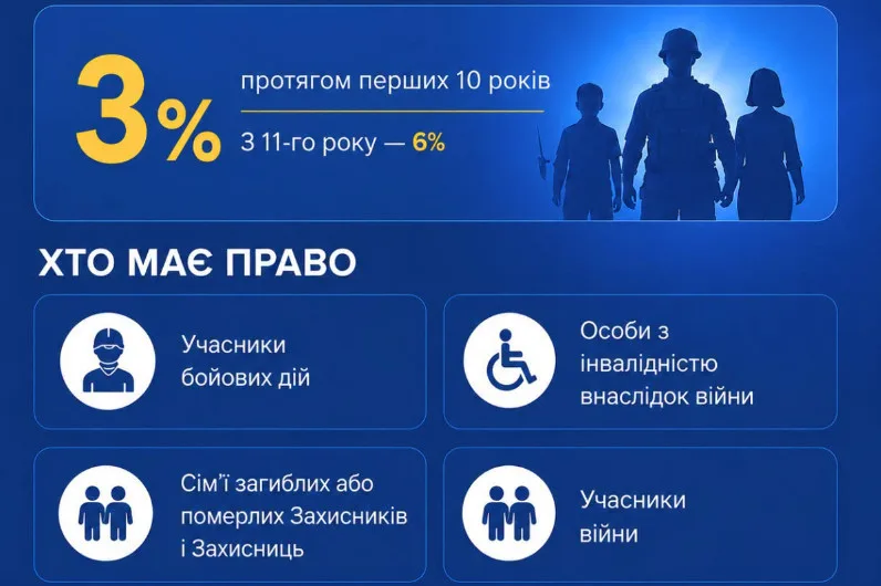 Запустили расширенную программу «еОселю» под 3% для ветеранов — как может подать заявку