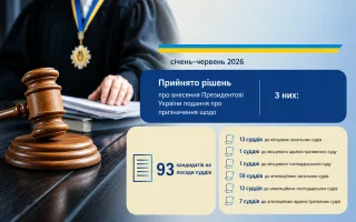 Кадровый дефицит в судах сохраняется: ВСП внес представления на назначение 93 новых судей, а уволил 105