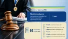Кадровий дефіцит у судах зберігається: ВРП внесла подання на 93 нових суддів, а звільнила 105