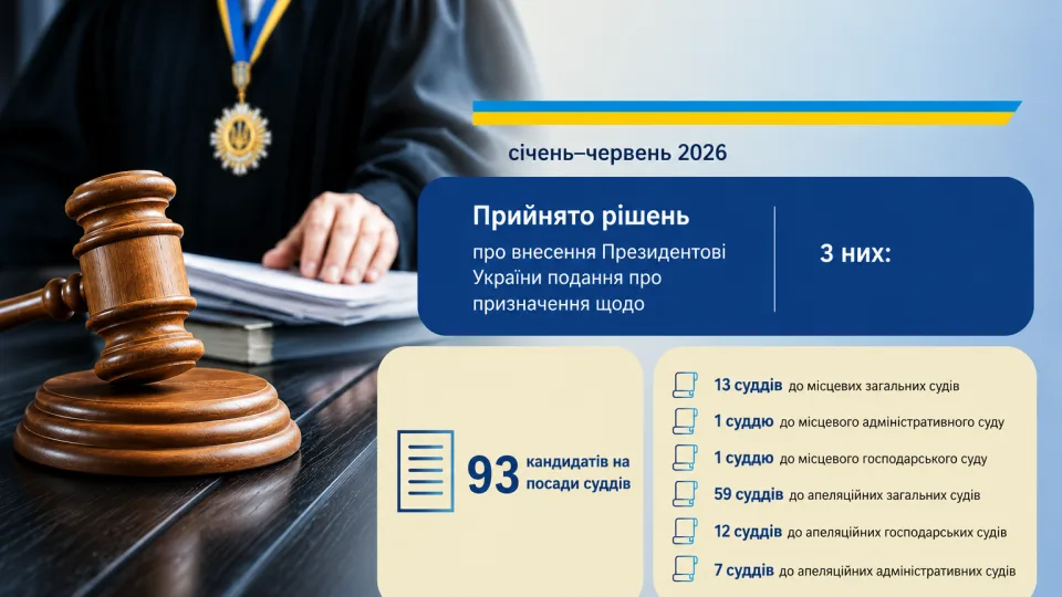 Кадровый дефицит в судах сохраняется: ВСП внес представления на назначение 93 новых судей, а уволил 105