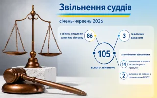 Высший совет правосудия за полгода уволил 105 судей: большинство ушли в отставку