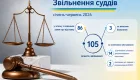 Высший совет правосудия за полгода уволил 105 судей: большинство ушли в отставку