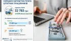 Средняя зарплата в Украине выросла почти на 6%: где платят почти 78 тысяч грн