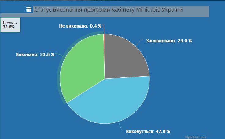 Программа деятельности Правительства: 75,6% задач уже выполнены